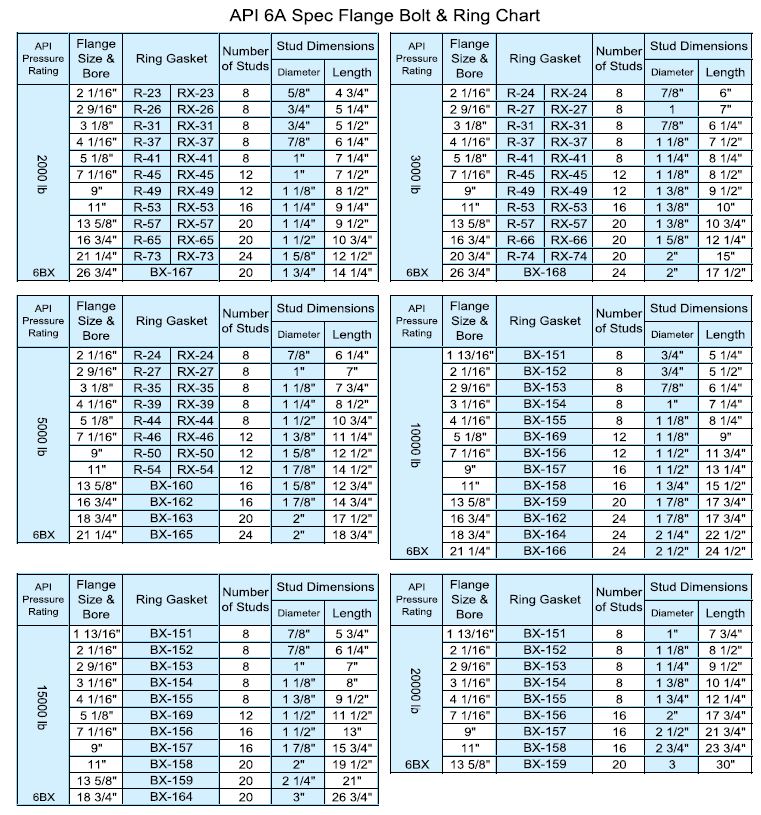 API 6A Spec Flange Bolt & Ring Chart
